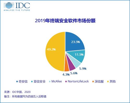 2019年中国IT安全软件市场增长强劲 网络与信息安全软件进入黄金发展期