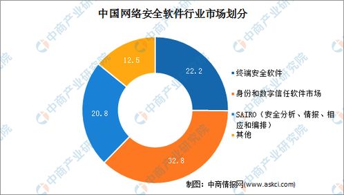 2021中国网络安全软件行业市场规模及细分市场预测分析