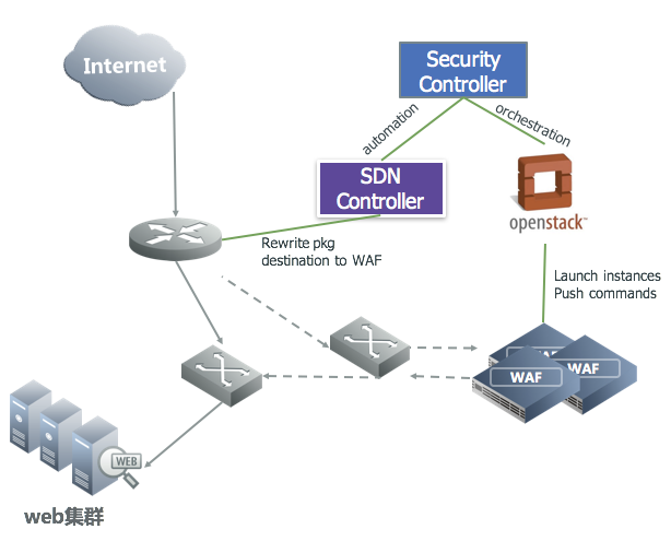 SDNLAB技术分享(十八) 软件定义安全——SDN/NFV新型网络的安全揭秘